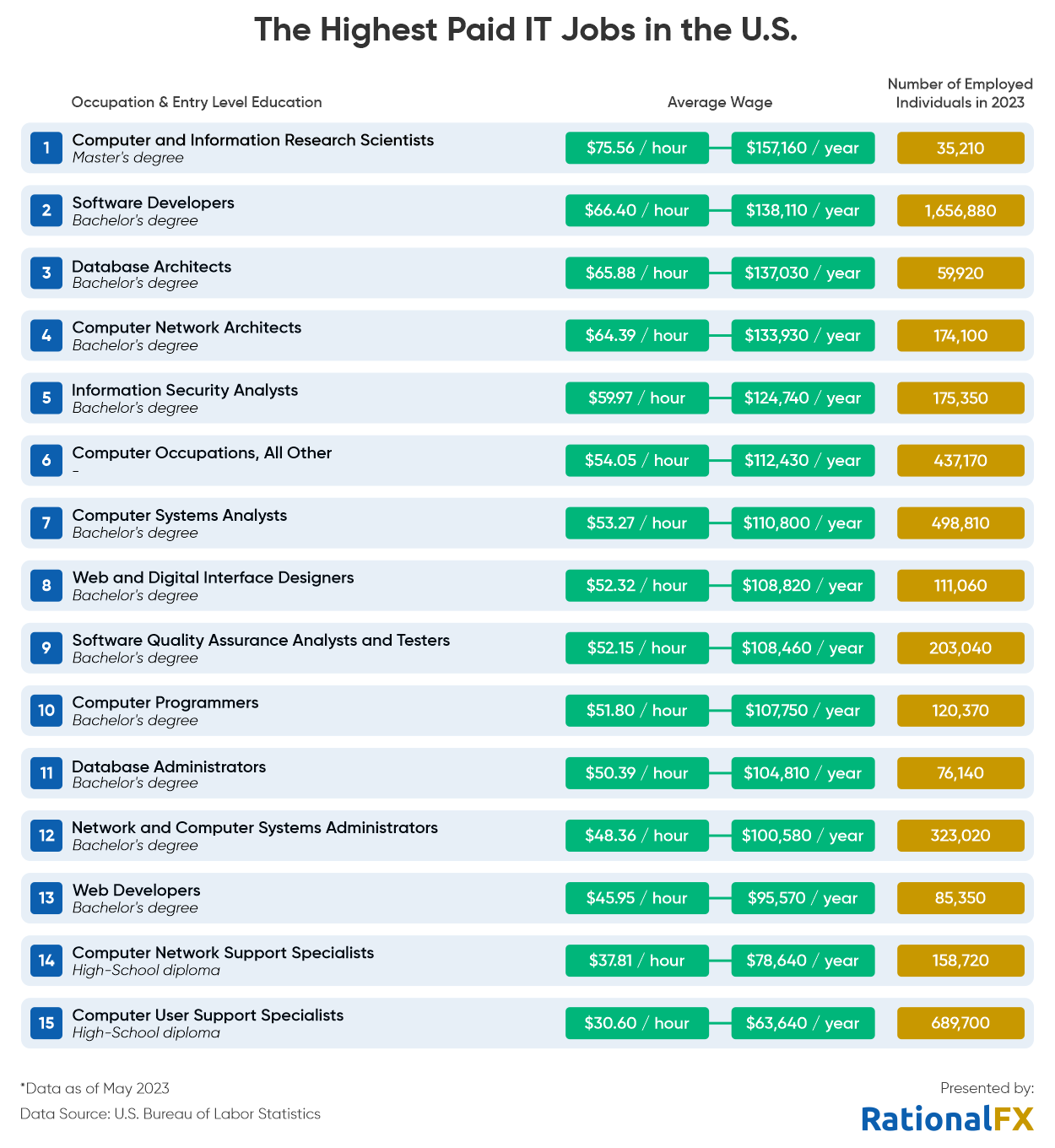 the highest paid it jobs in the us